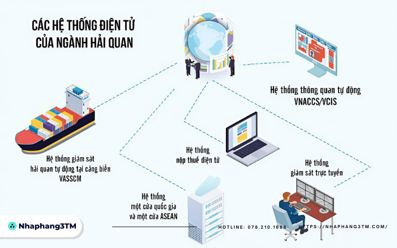 Khai và truyền tờ khai hải quan