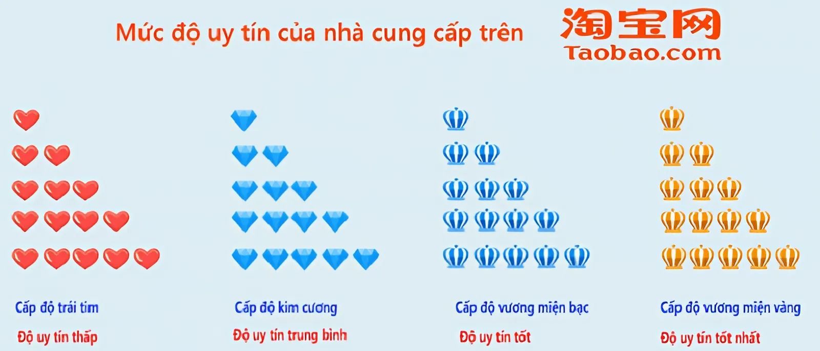 Mức độ uy tín của nhà cung cấp trên Taobao